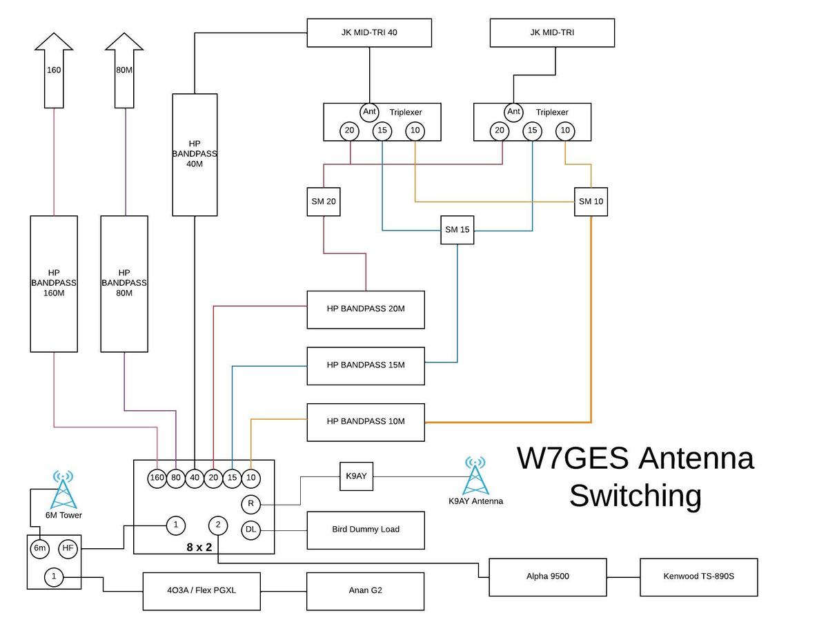 W7GES Antenna System Diagram